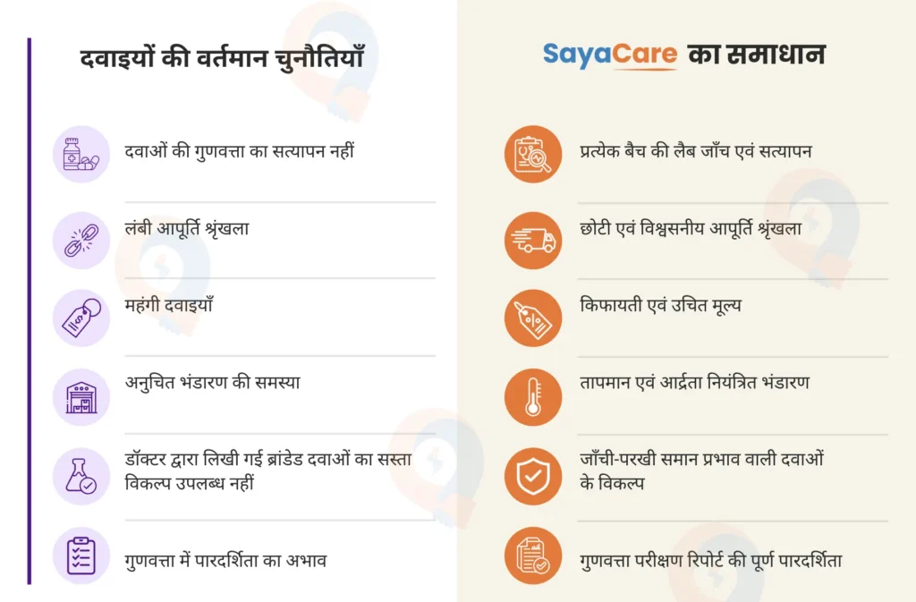 SayaCare: Best Online Pharmacy